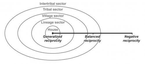 /Figs_Ch2/Sahlins_reciprocity.jpg