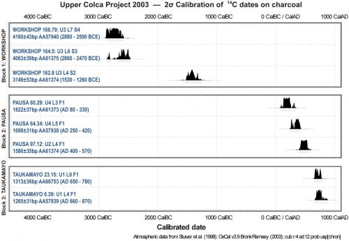 /Figs_Ch7/Colca_C14_graph_051224.jpg